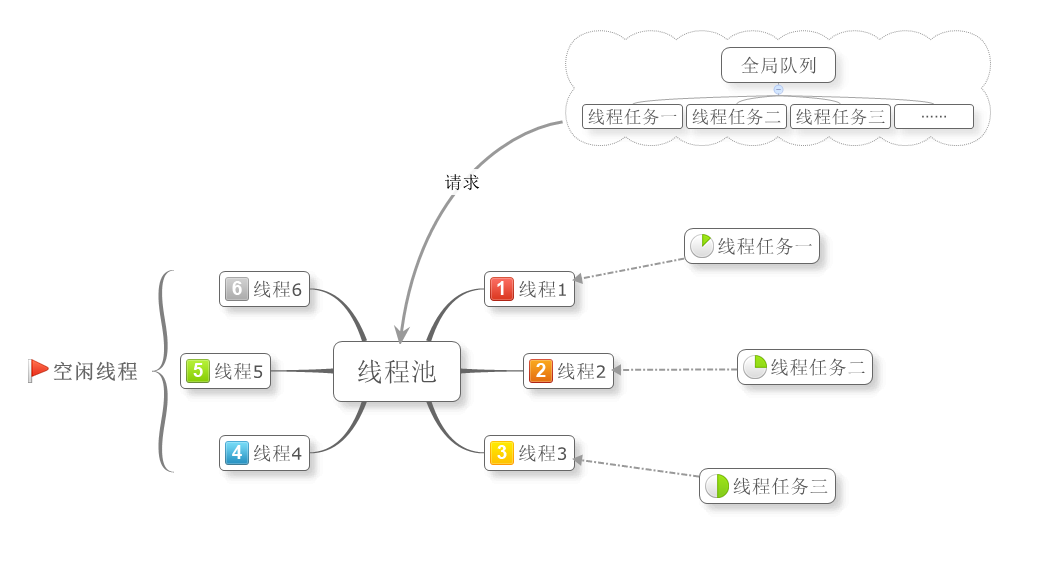 ThreadPool原理