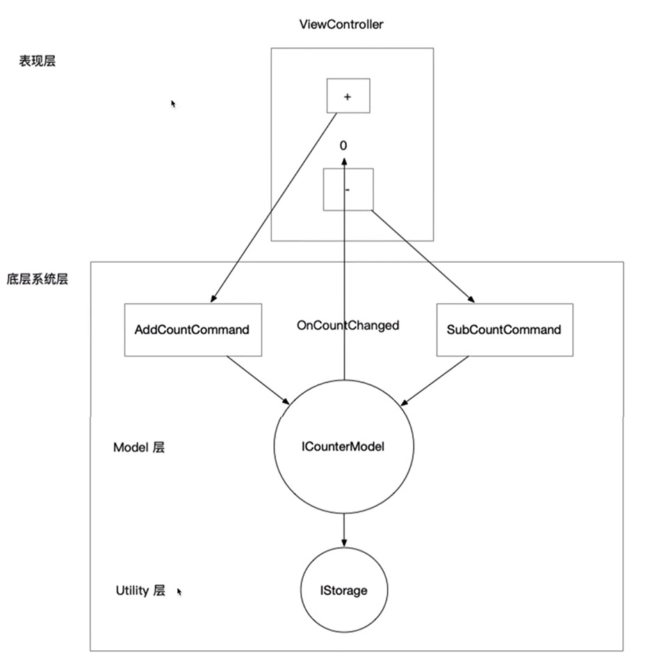 CunterApp with Utility
