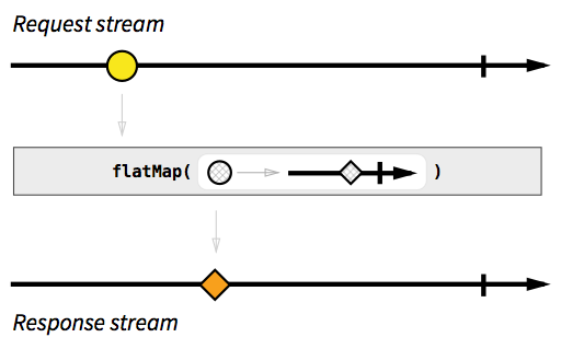 flatMap