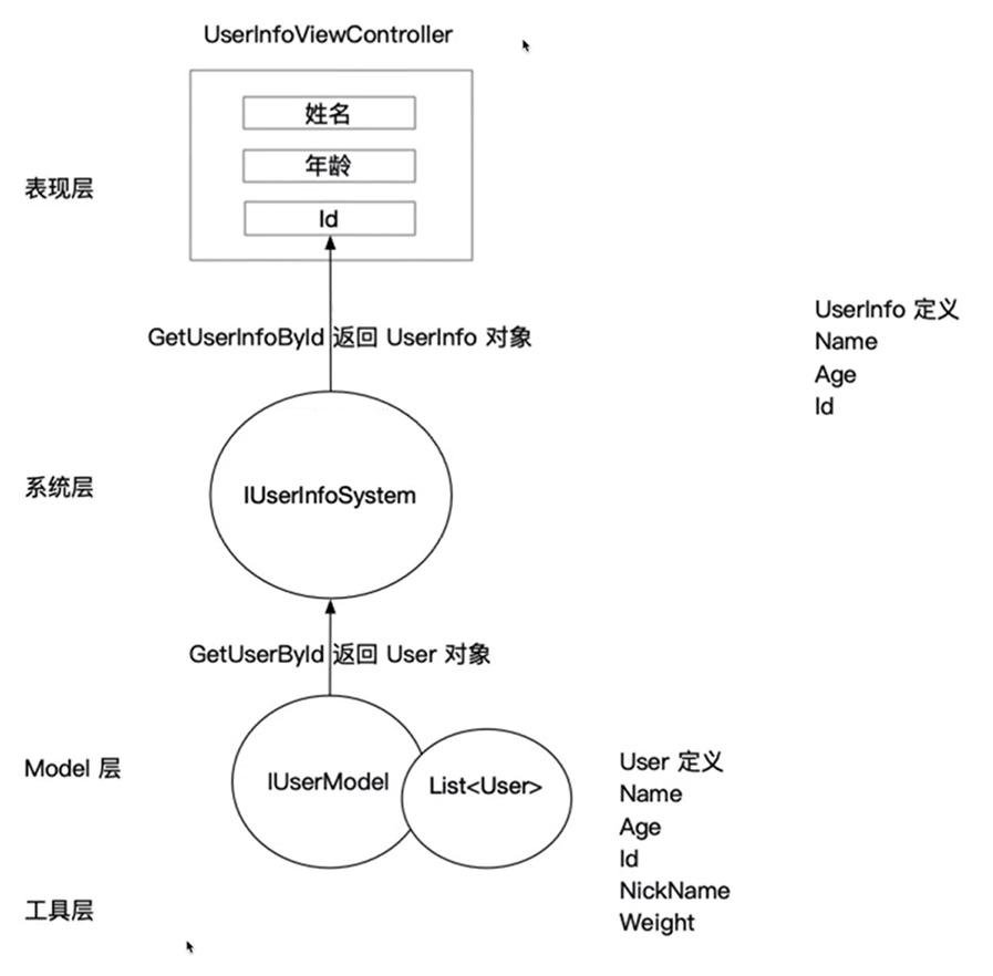 引人IUserInfoSystem