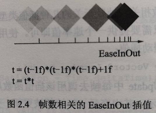 帧数相关额EaseInOut插值