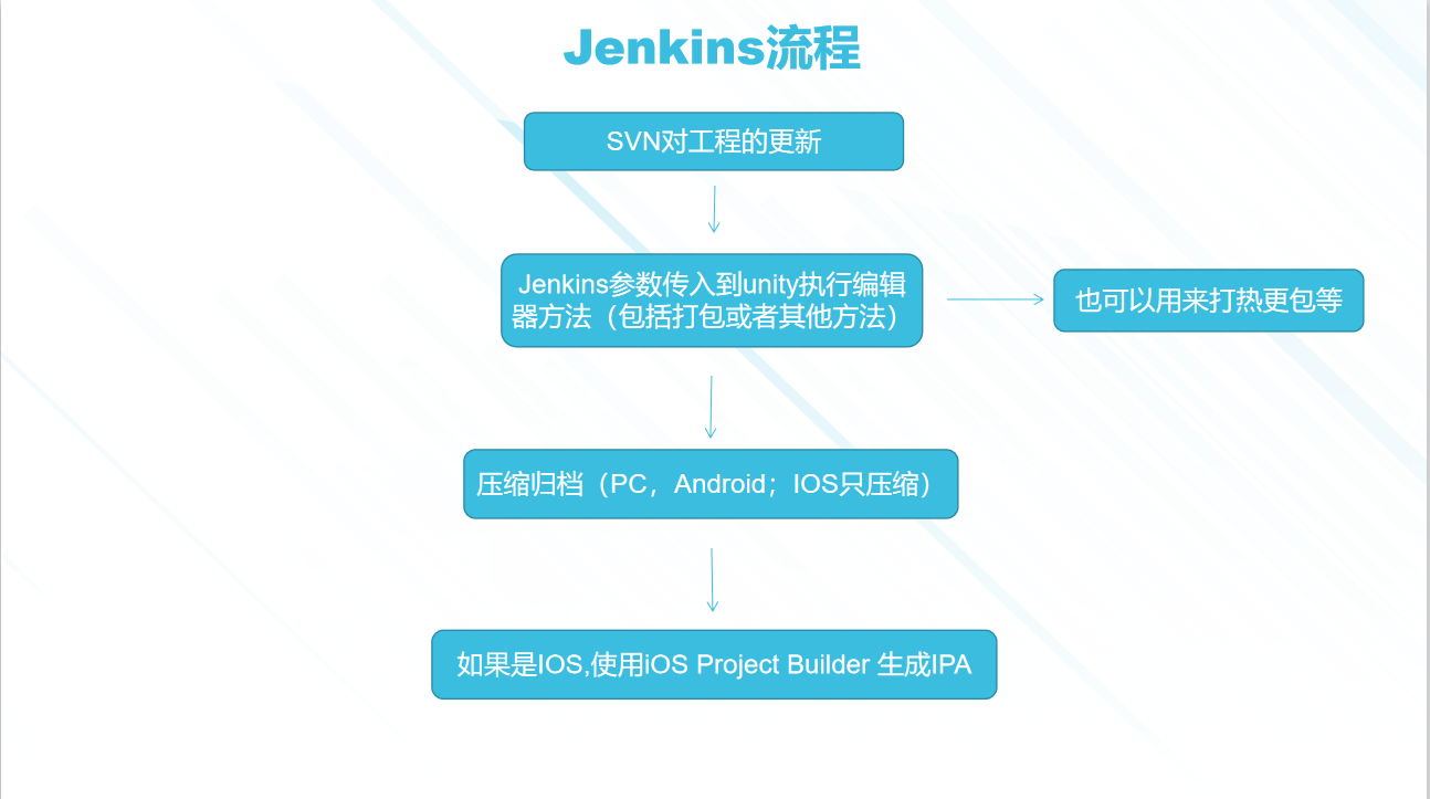 Jenkins流程