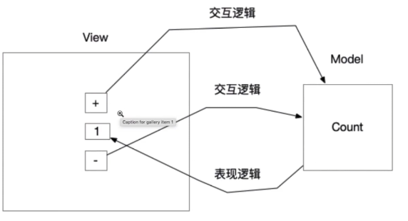 交互逻辑和表现逻辑