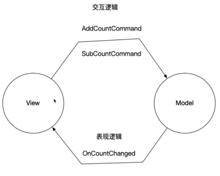 增加Command的交互逻辑