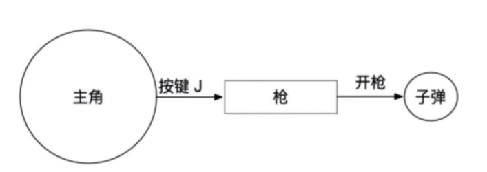 发射子弹