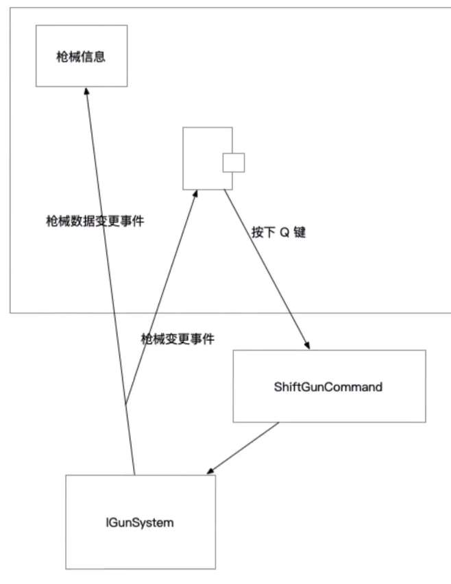 换枪功能实现图