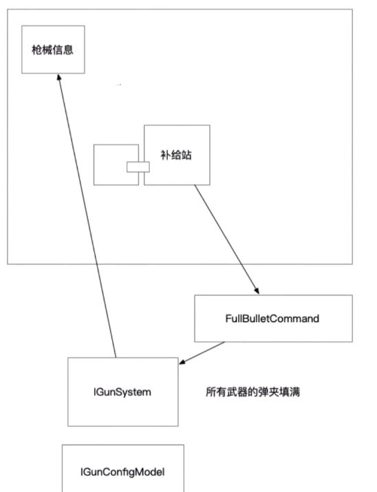 补给站补给