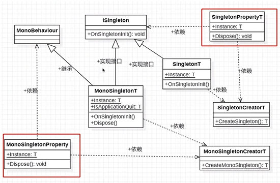 四种创建单例的UML