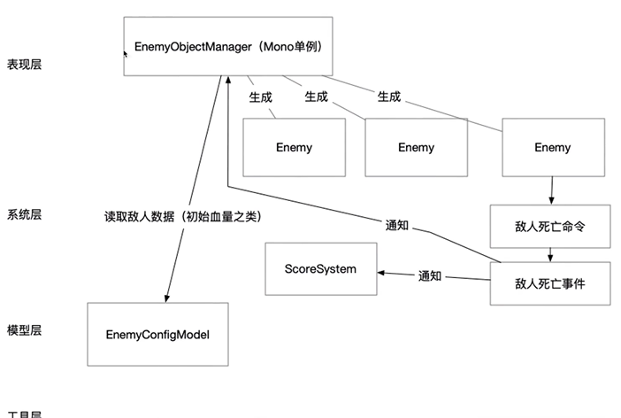 Mono单例配合架构用例