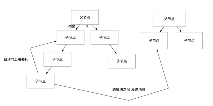 对象之间的交互结构