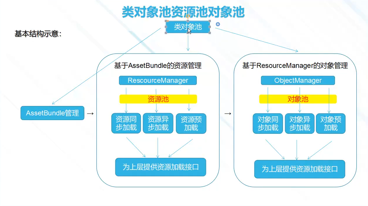 资源管理对象池
