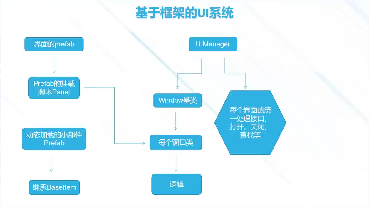 UI框架概览