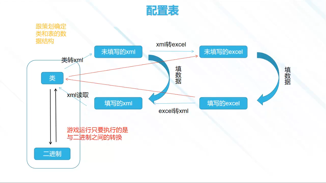 配置表