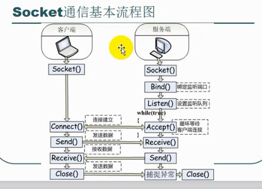 通信基本流程图