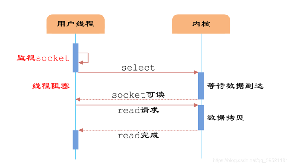 Select多路复用模型