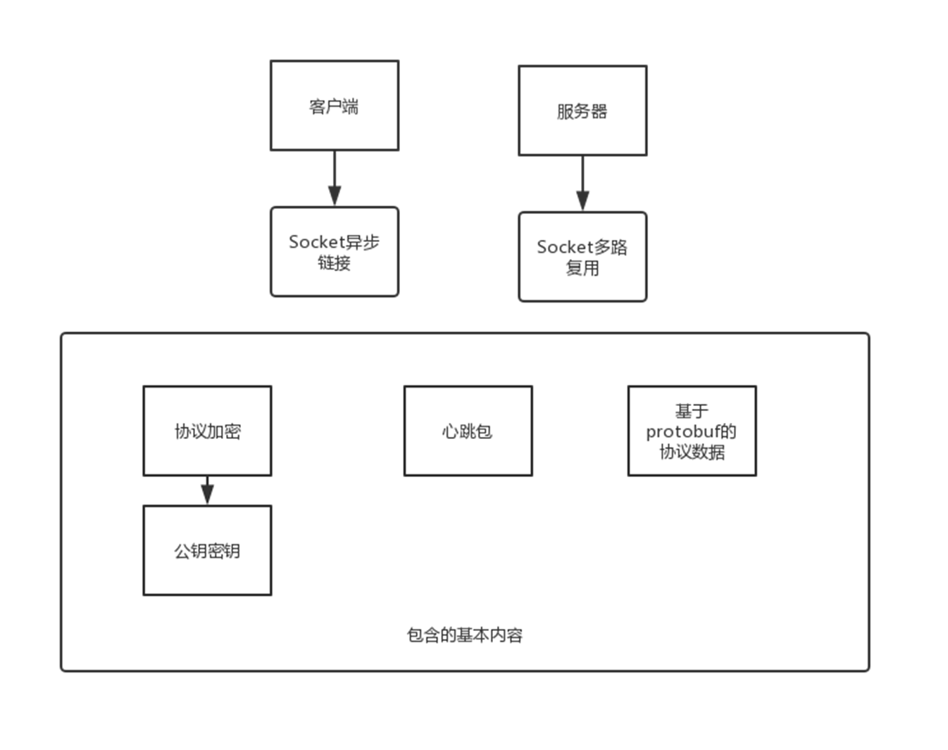 服务器使用的Socket模型