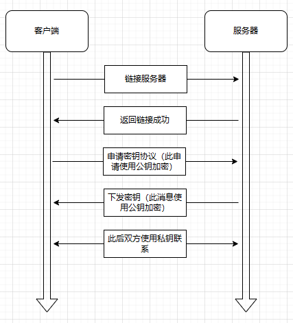 通信流程