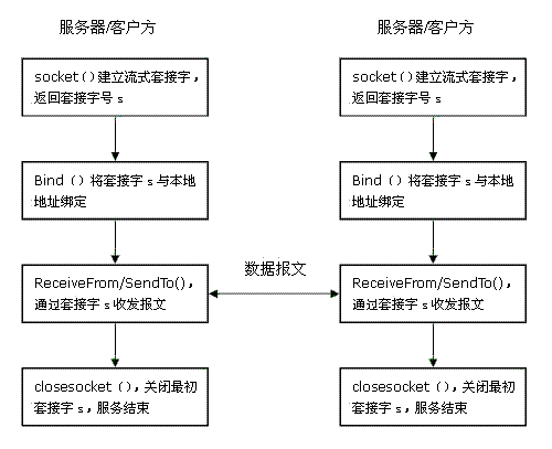 UDP运行机制